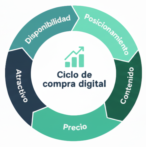 Ciclo de compra digital: Disponibilidad, Posicionamiento, Contenido, Precio y Atractivo