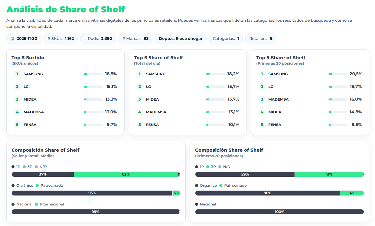 Share of Shelf