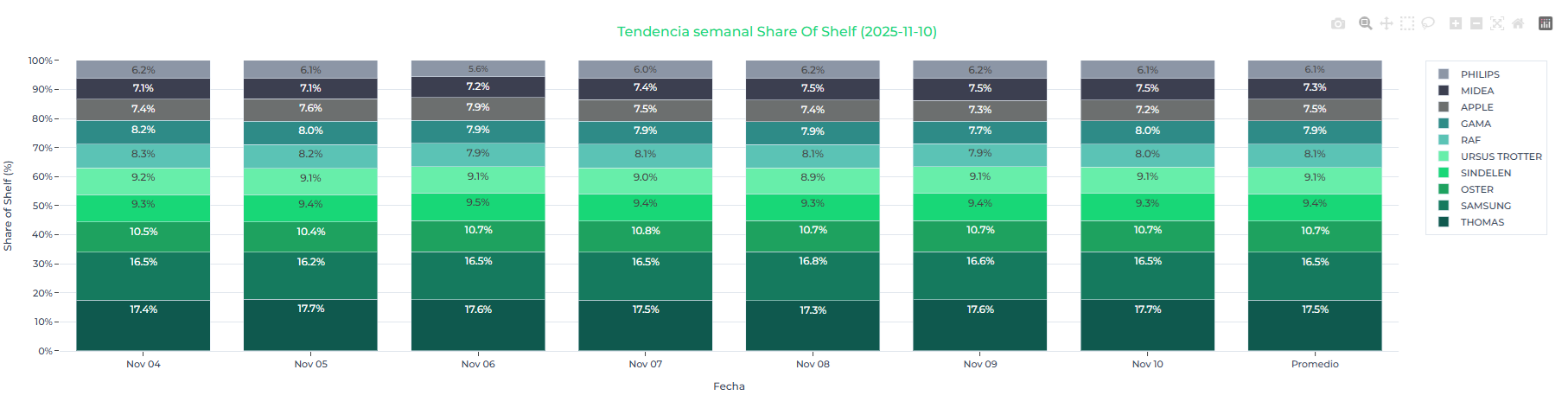 Tendencia Share of Shelf